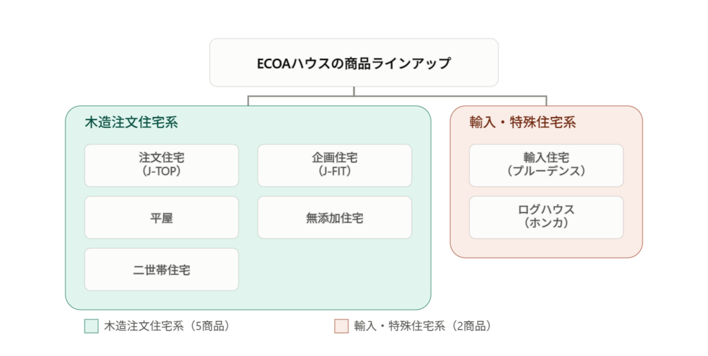 ECOAハウスの商品ラインアップ分類図
