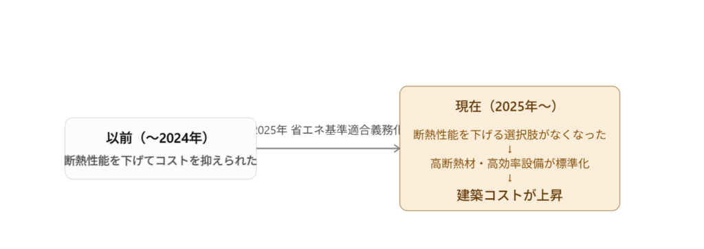 2025年の省エネ基準義務化により、断熱性能を下げる選択肢がなくなり、建築コストが上昇したことを示す比較図