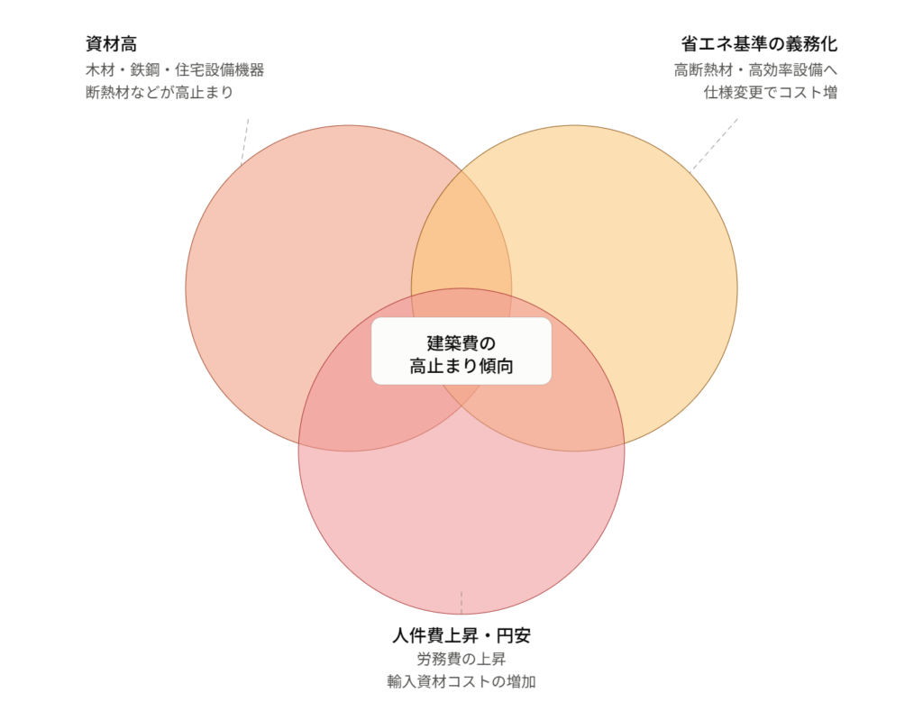 資材高・省エネ基準の義務化・人件費上昇と円安という3つの要因が重なり合い、中心で「建築費の高止まり傾向」という結果を生んでいることを示す概念図 