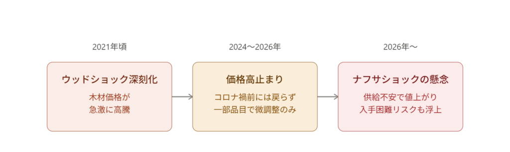 2021年のウッドショックから資材価格の高止まりを経て、2026年以降のナフサショック懸念へと続く時系列図