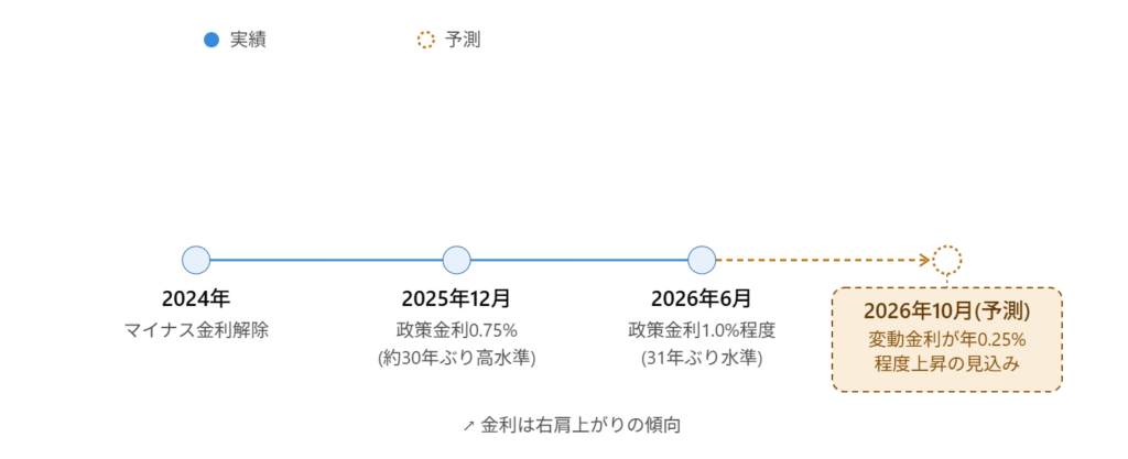 日銀の政策金利引き上げと住宅ローン変動金利見通しを示すタイムライン図 