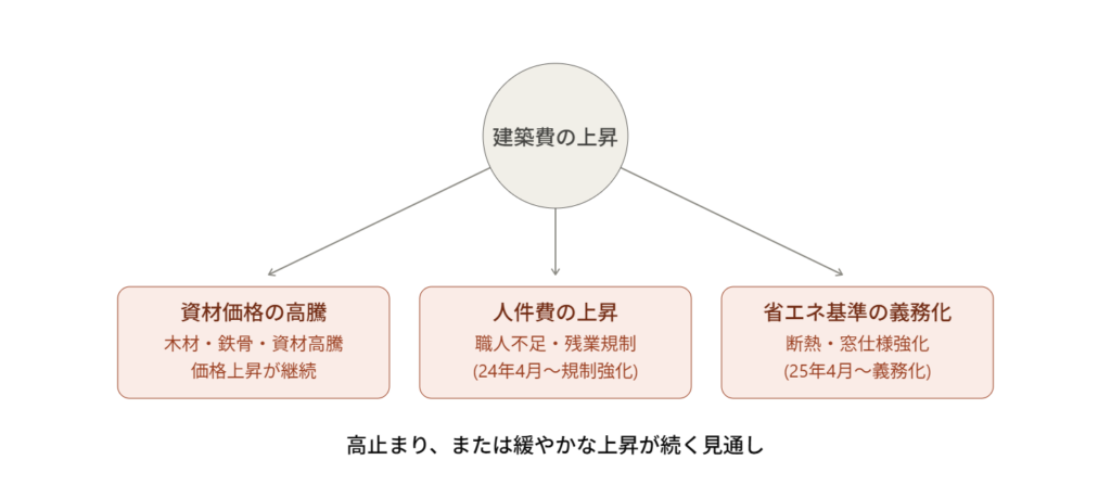 建築費上昇の要因相関図 