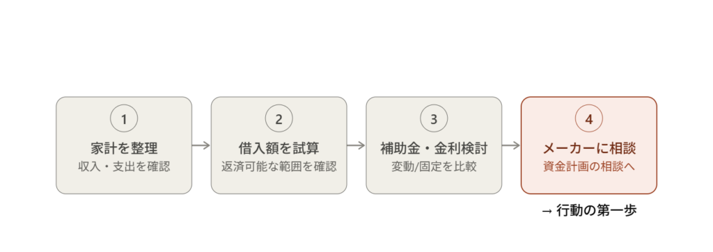 無理のない予算シミュレーションを始めるための4ステップ図