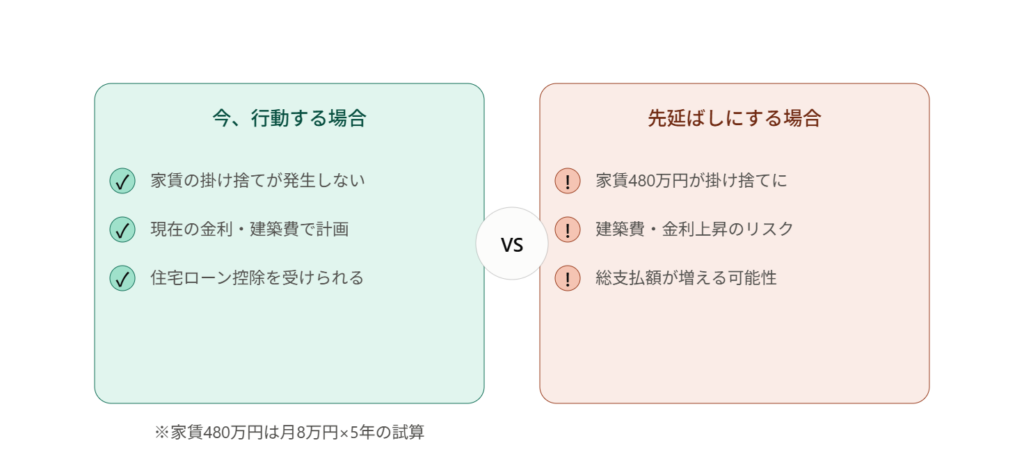 「今すぐ行動する場合」と「先延ばしにする場合」を比較するビフォーアフター図 