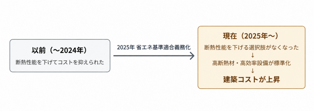 2025年の省エネ基準義務化により、断熱性能を下げる選択肢がなくなり、建築コストが上昇したことを示す比較図