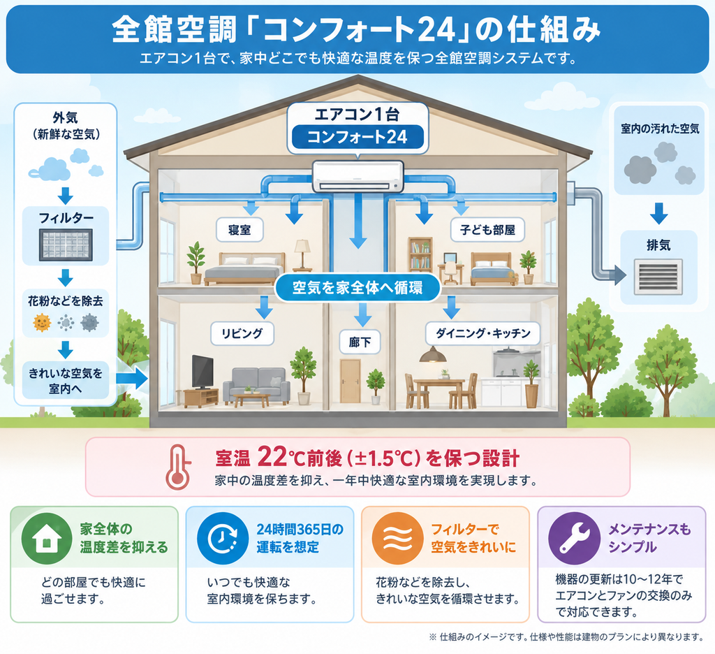 全館空調「コンフォート24」で、外気をフィルターでろ過して室内に取り込み、エアコン1台からリビング・寝室・子ども部屋・廊下など家全体へ空気を循環させる仕組みを示した図解