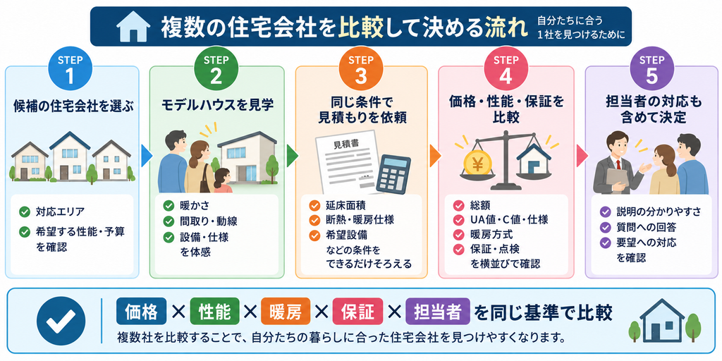 候補選びからモデルハウス見学、見積もり、価格・性能・保証の比較、担当者の対応確認まで、複数の住宅会社を比較して決める5ステップを示した図解。