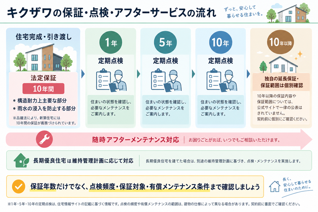 キクザワの住宅完成・引き渡しから1年・5年・10年の定期点検、10年以降の保証確認までを時系列で示した図解